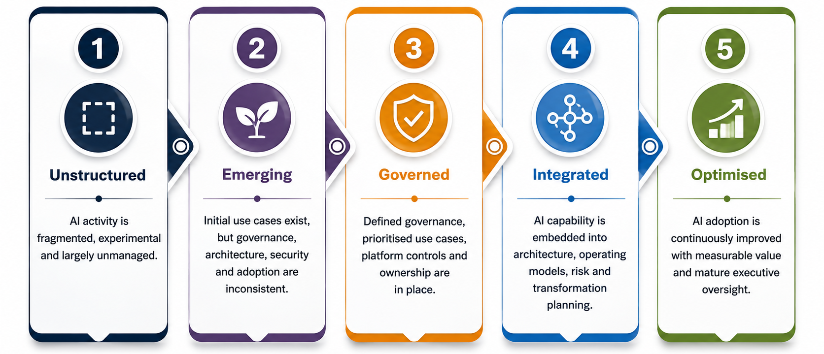 AI readiness maturity model
